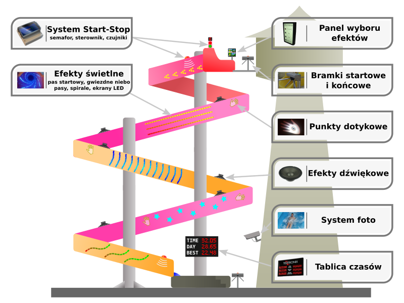 System zjeżdżalni basenowej